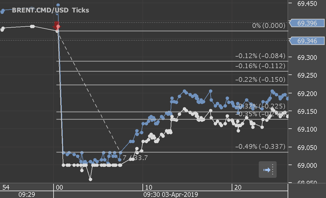 Analysis On Forex Fx News Trading Crude Oil Cfds First On Doe - 